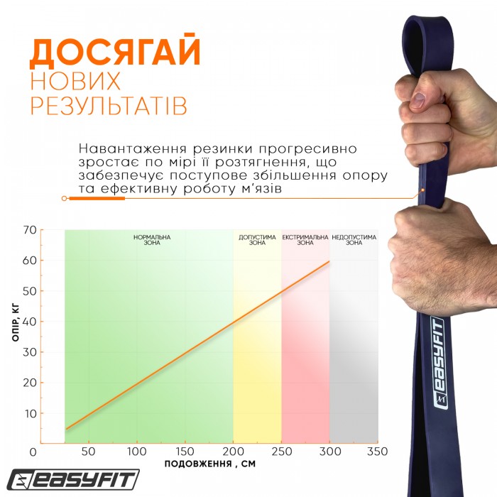 Гумова петля EasyFit 15-45 кг Фіолетова