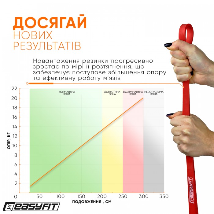 Резиновая петля EasyFit 2-15 кг красная