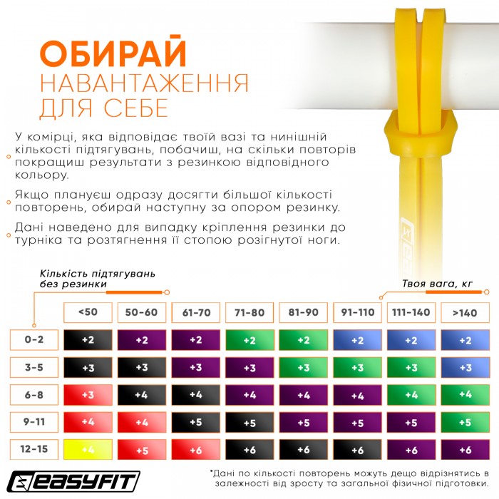 Резинка для підтягування та спорту EasyFit 1-6 кг Жовта